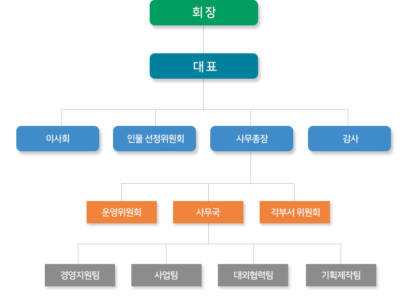 조직도